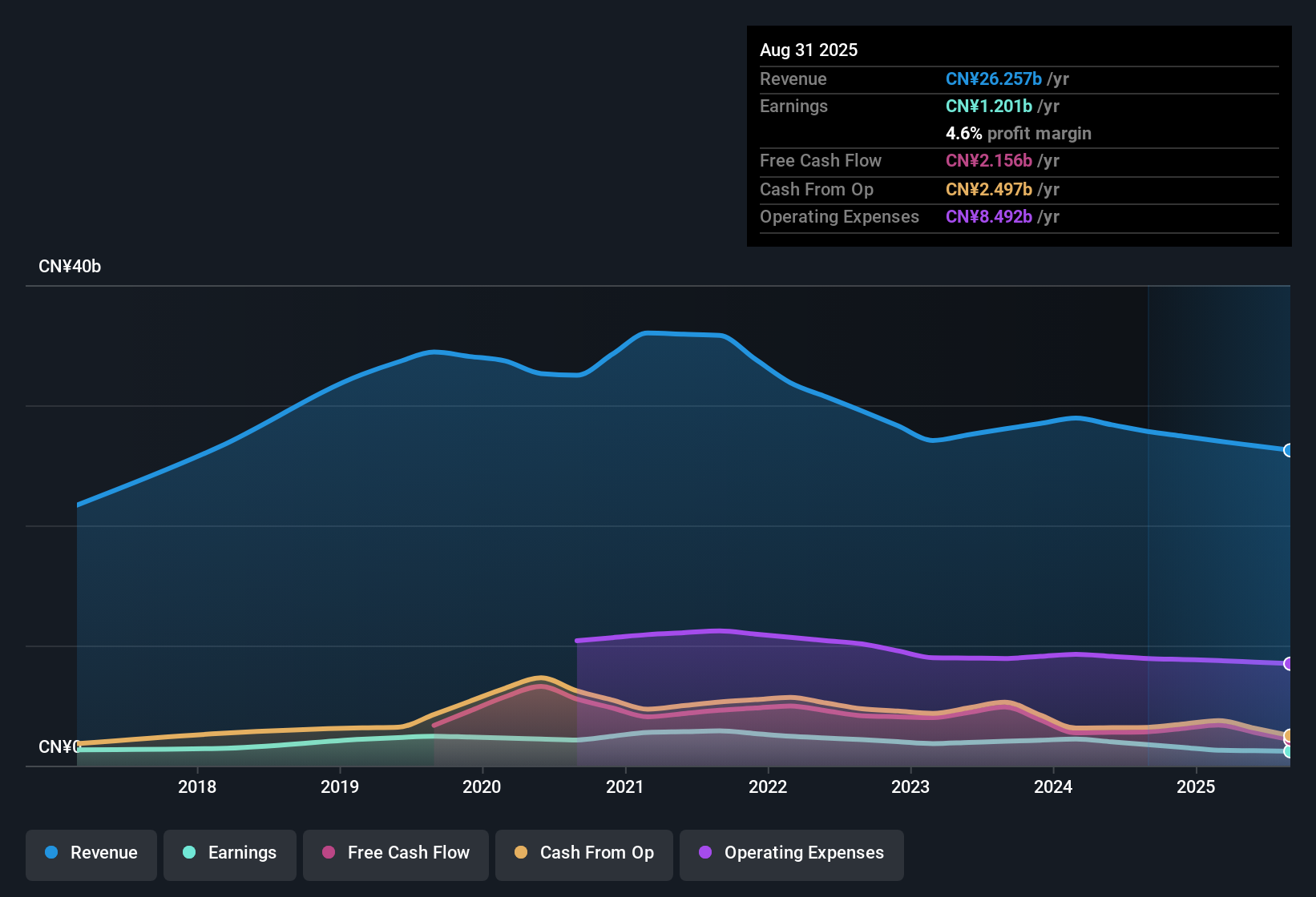 SEHK:6110 Earnings & Revenue History as at Oct 2025
