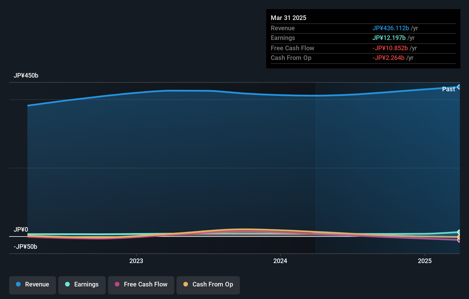 TSE:8043 Earnings and Revenue Growth as at Jul 2024