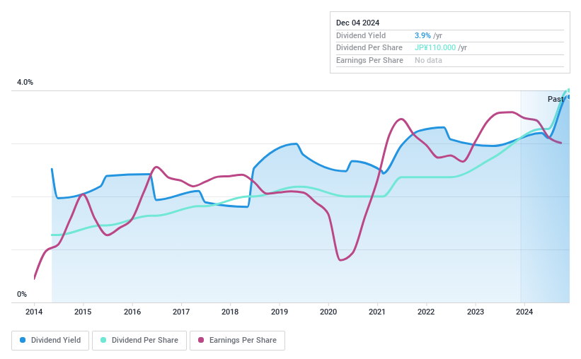 TSE:8043 Dividend History as at Dec 2024