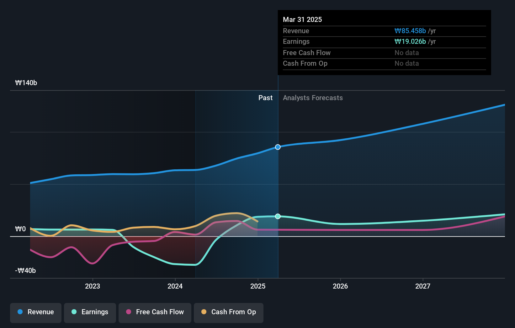 KOSDAQ:A058970 Earnings and Revenue Growth as at Dec 2024