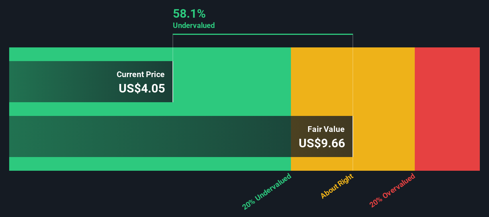 NasdaqGS:VMEO Share price vs Value as at Nov 2024