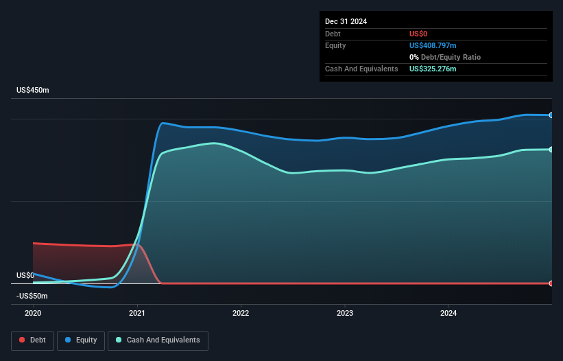 NasdaqGS:VMEO Debt to Equity History and Analysis as at Apr 2025