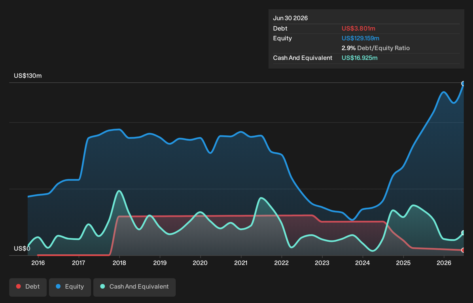 KINS Debt to Equity as at Sep 2026