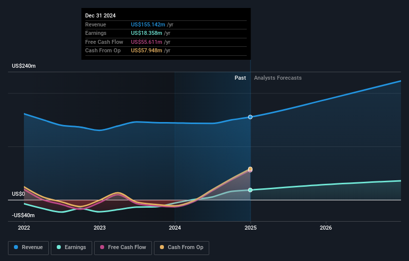NasdaqCM:KINS Earnings and Revenue Growth as at Apr 2025
