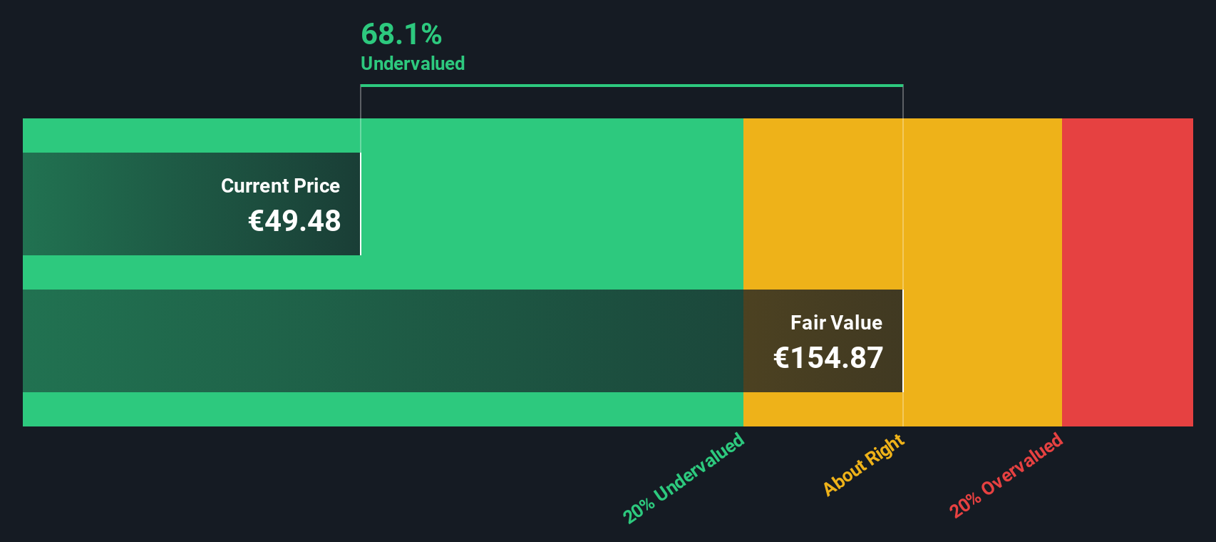 OMV Discounted Cash Flow as at Nov 2025