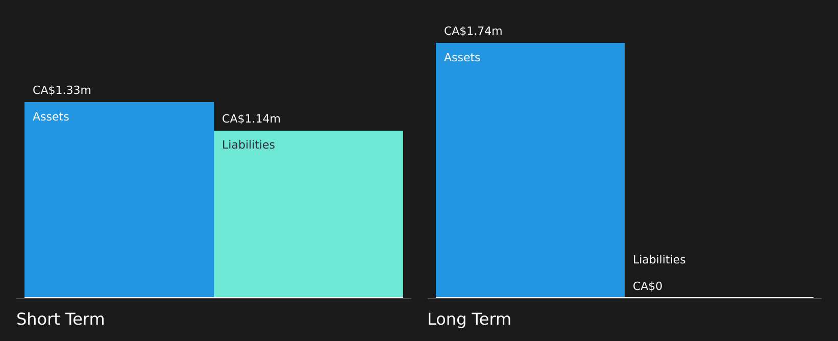 CNSX:MDMA Financial Position Analysis as at Aug 2026