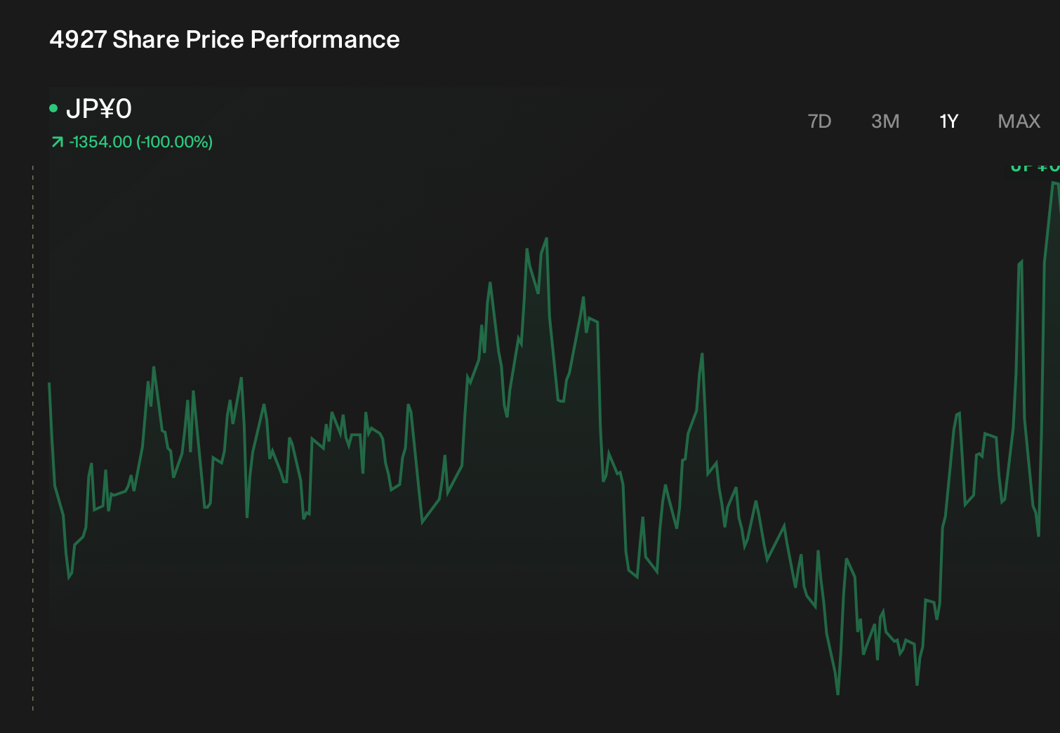 TSE:4927 1-Year Stock Price Chart