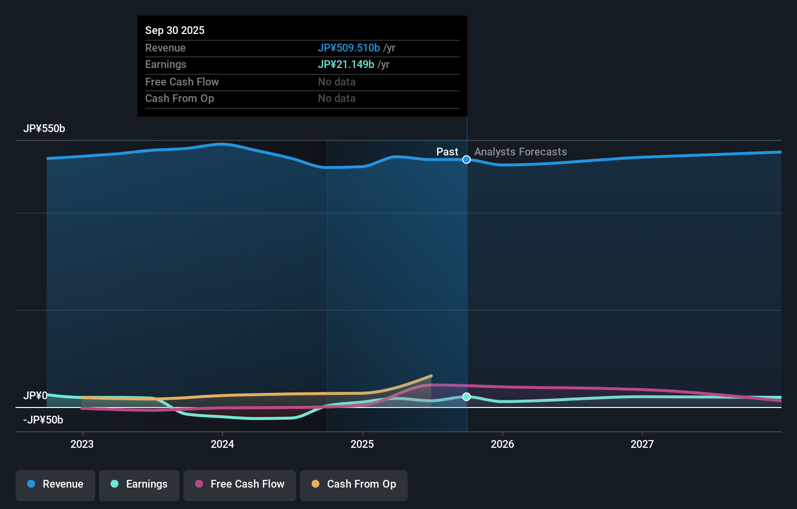 TSE:3105 Earnings & Revenue Growth as at Nov 2025