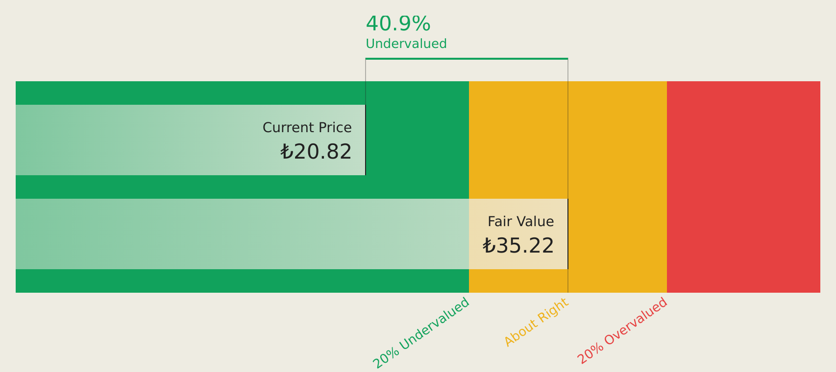 IBSE:OYAKC Discounted Cash Flow as at Jul 2026