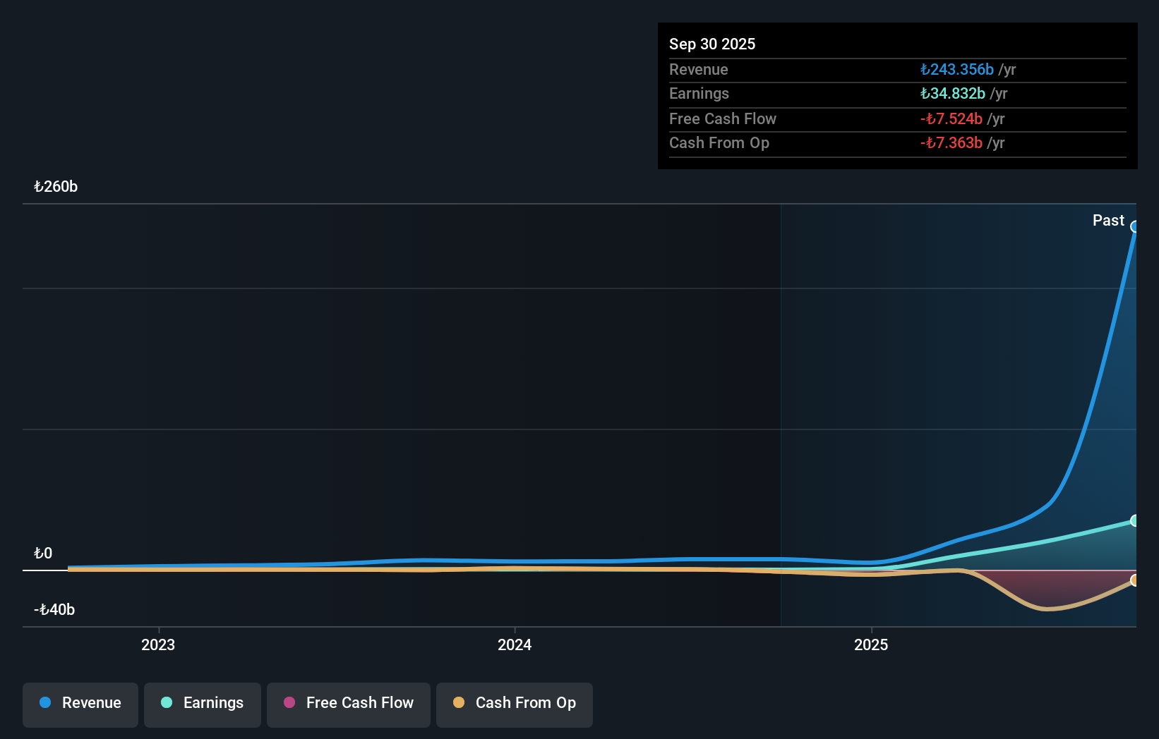IBSE:TERA Earnings and Revenue Growth as at Jun 2025