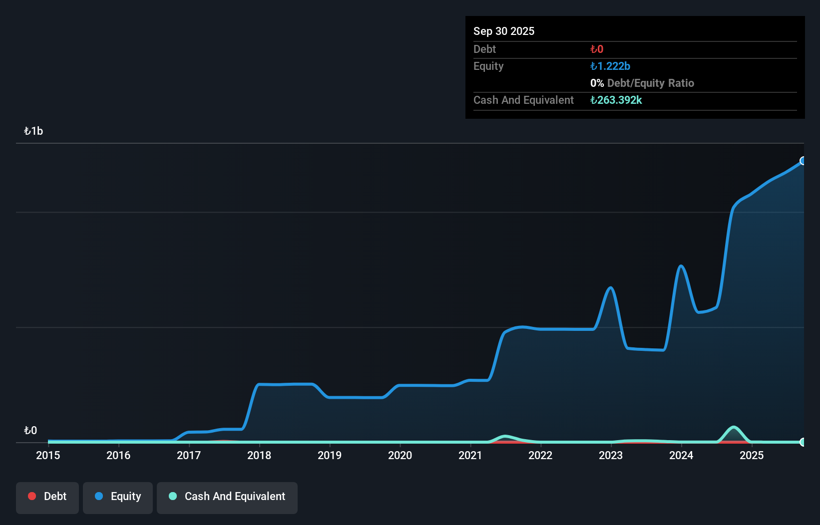 IBSE:YESIL Debt to Equity History and Analysis as at Dec 2025