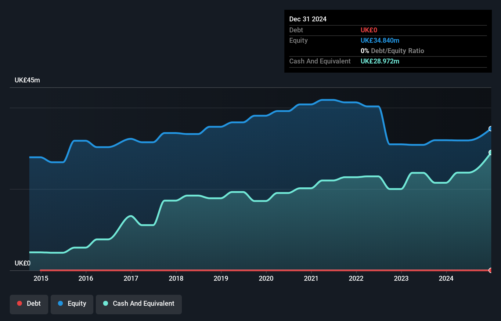AIM:PGH Debt to Equity History and Analysis as at Jul 2025