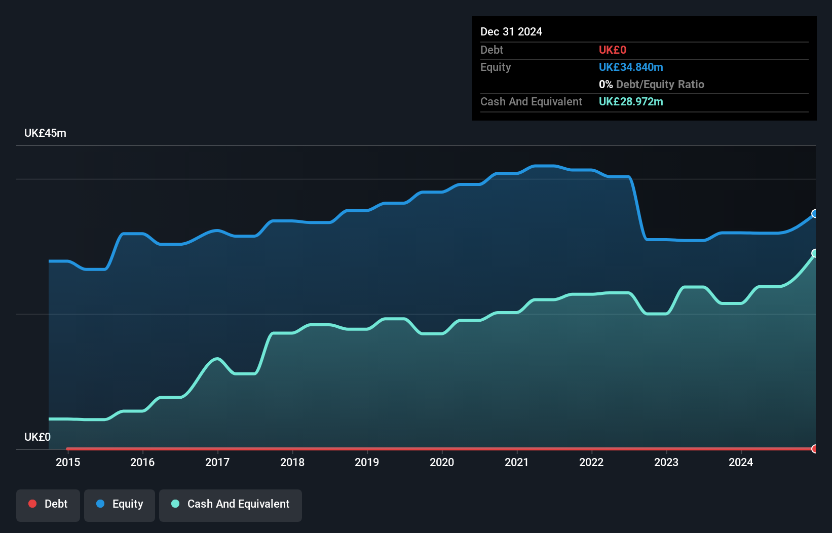 AIM:PGH Debt to Equity History and Analysis as at Dec 2024