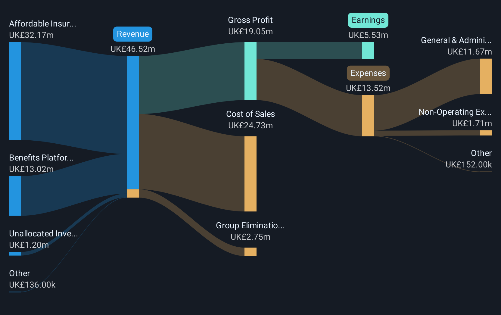 AIM:PGH Revenue & Expenses Breakdown as at Jun 2025