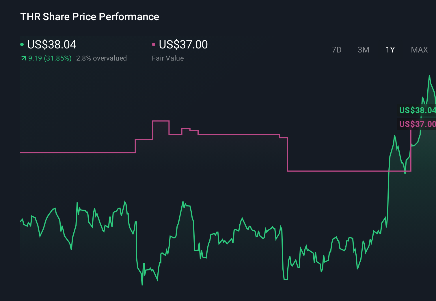 THR 1-Year Stock Price Chart