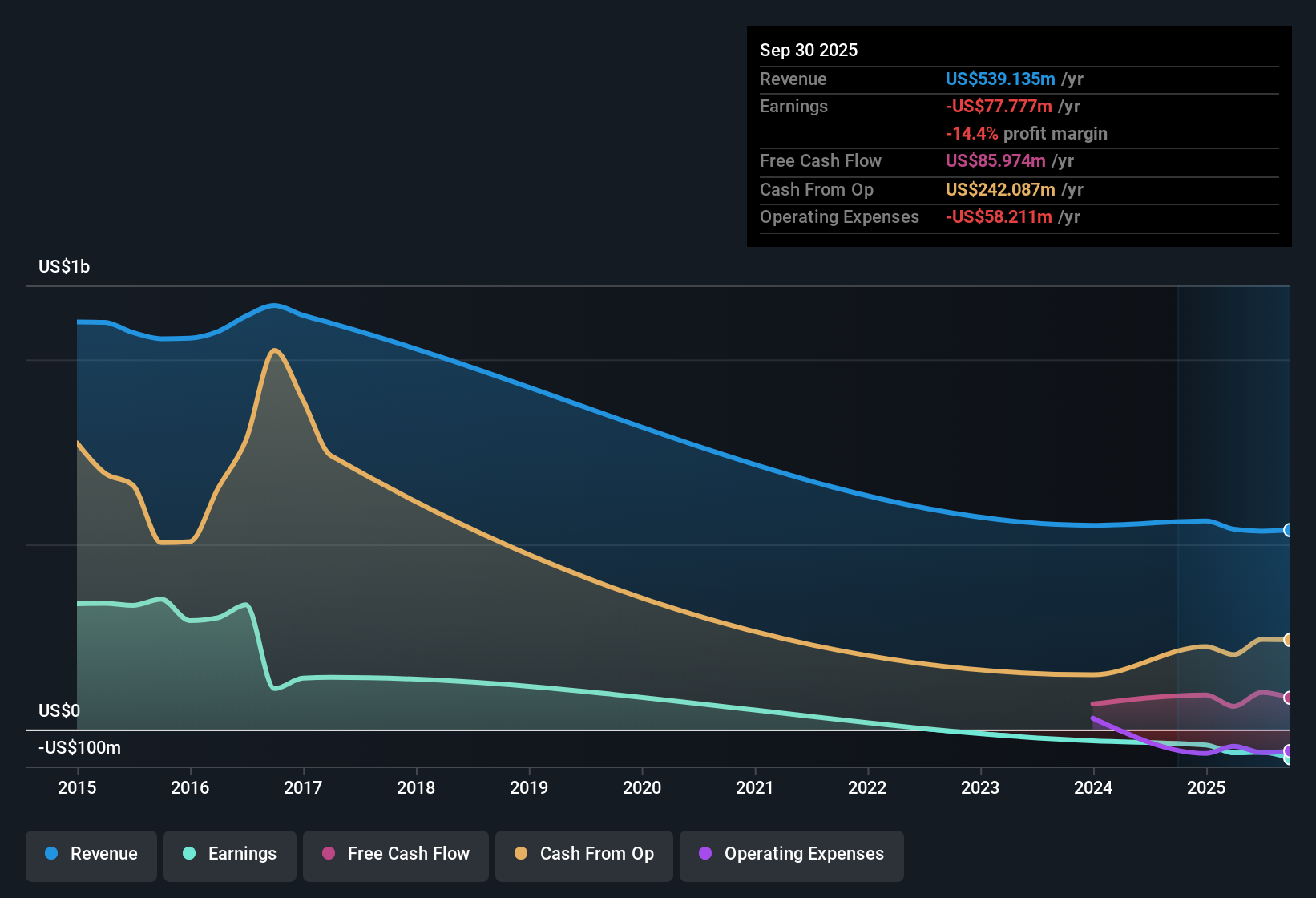 OB:COSH Earnings & Revenue History as at Nov 2025