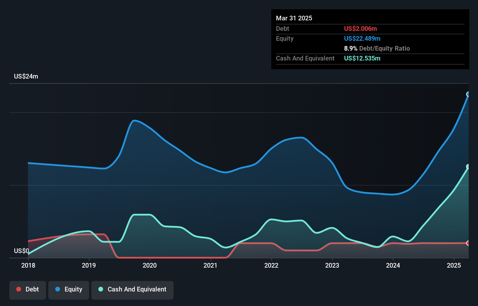 TSXV:ZOMD Debt to Equity History and Analysis as at Oct 2024