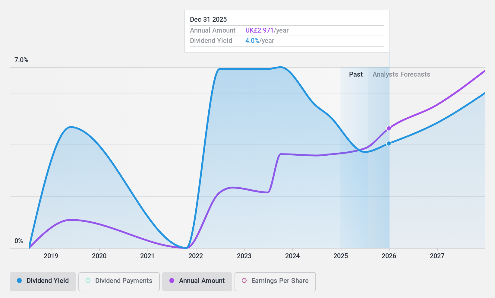 LSE:BGEO Dividend History as at Oct 2024