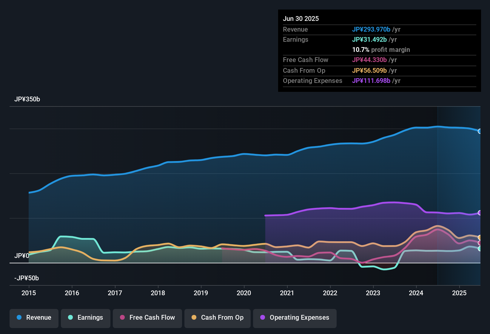 TSE:4536 Earnings & Revenue History as at Sep 2025