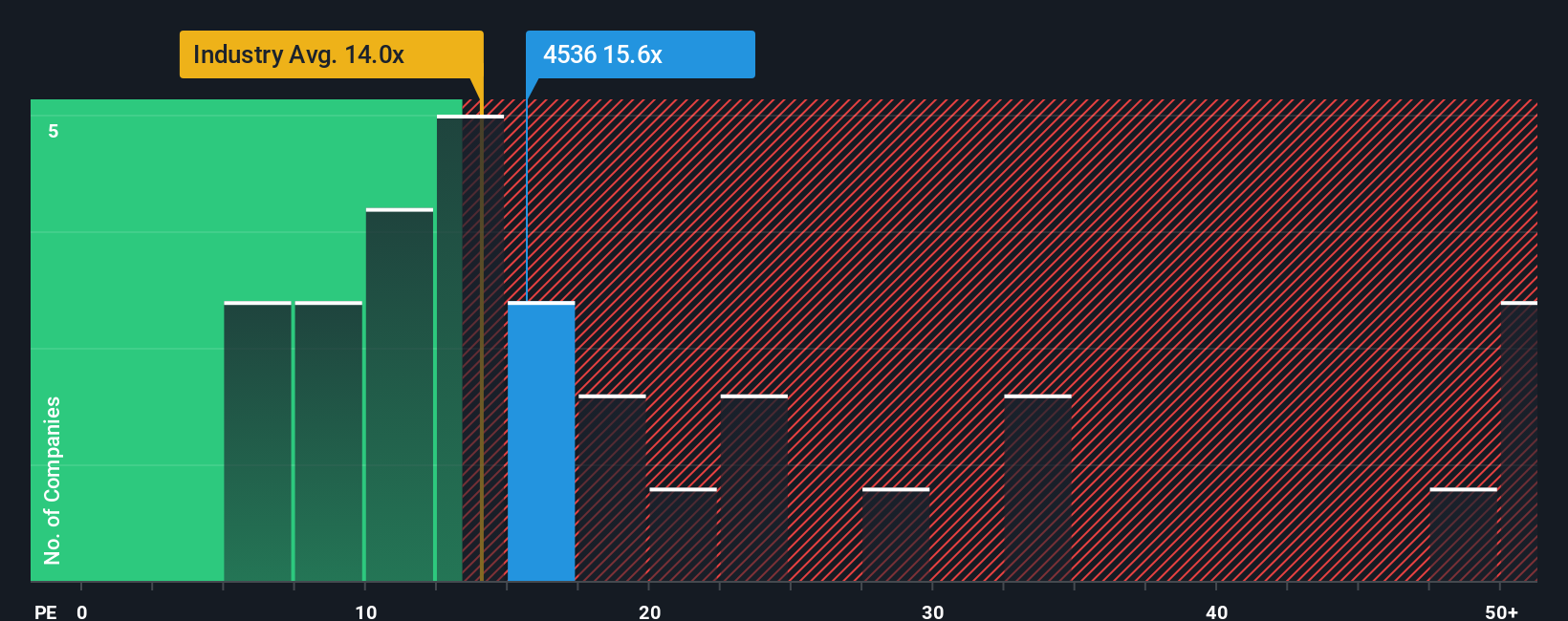 TSE:4536 PE Ratio as at Sep 2025