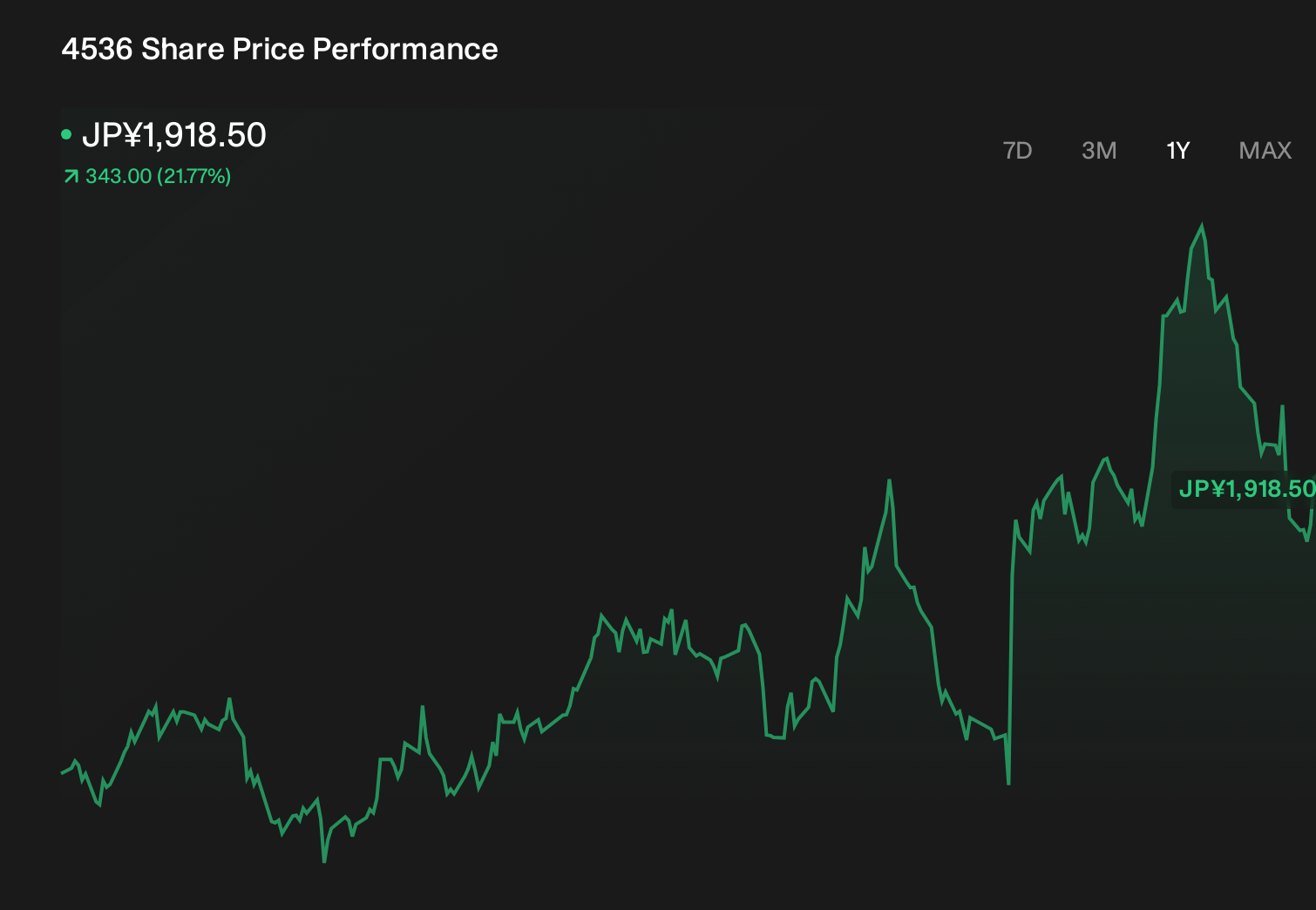TSE:4536 1-Year Stock Price Chart