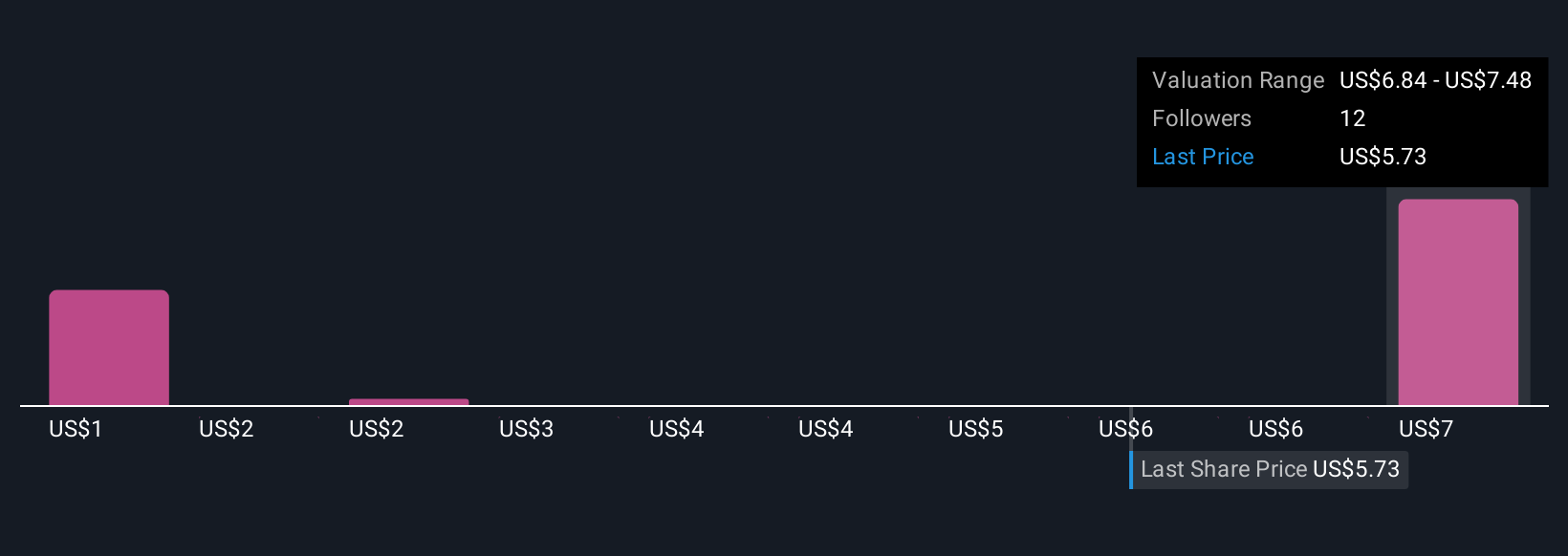 UNIT Community Fair Values as at Oct 2025