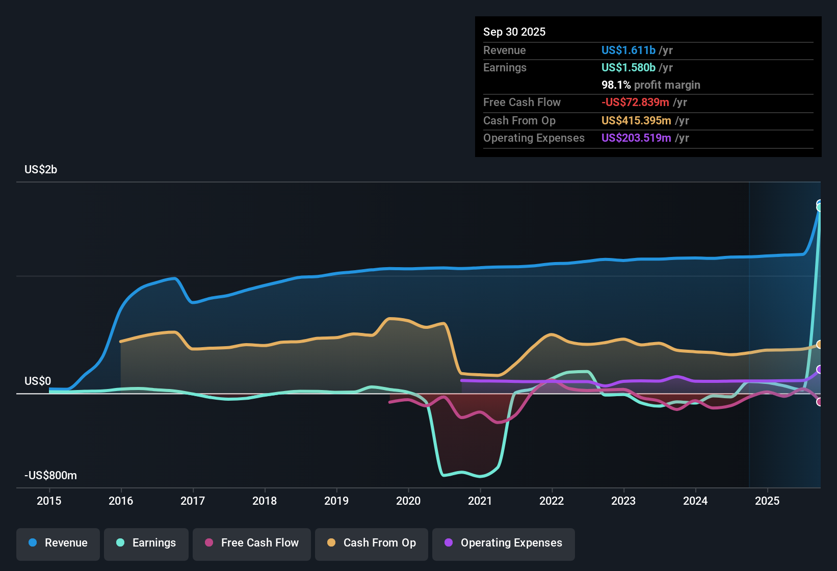 NasdaqGS:UNIT Earnings & Revenue History as at Nov 2025