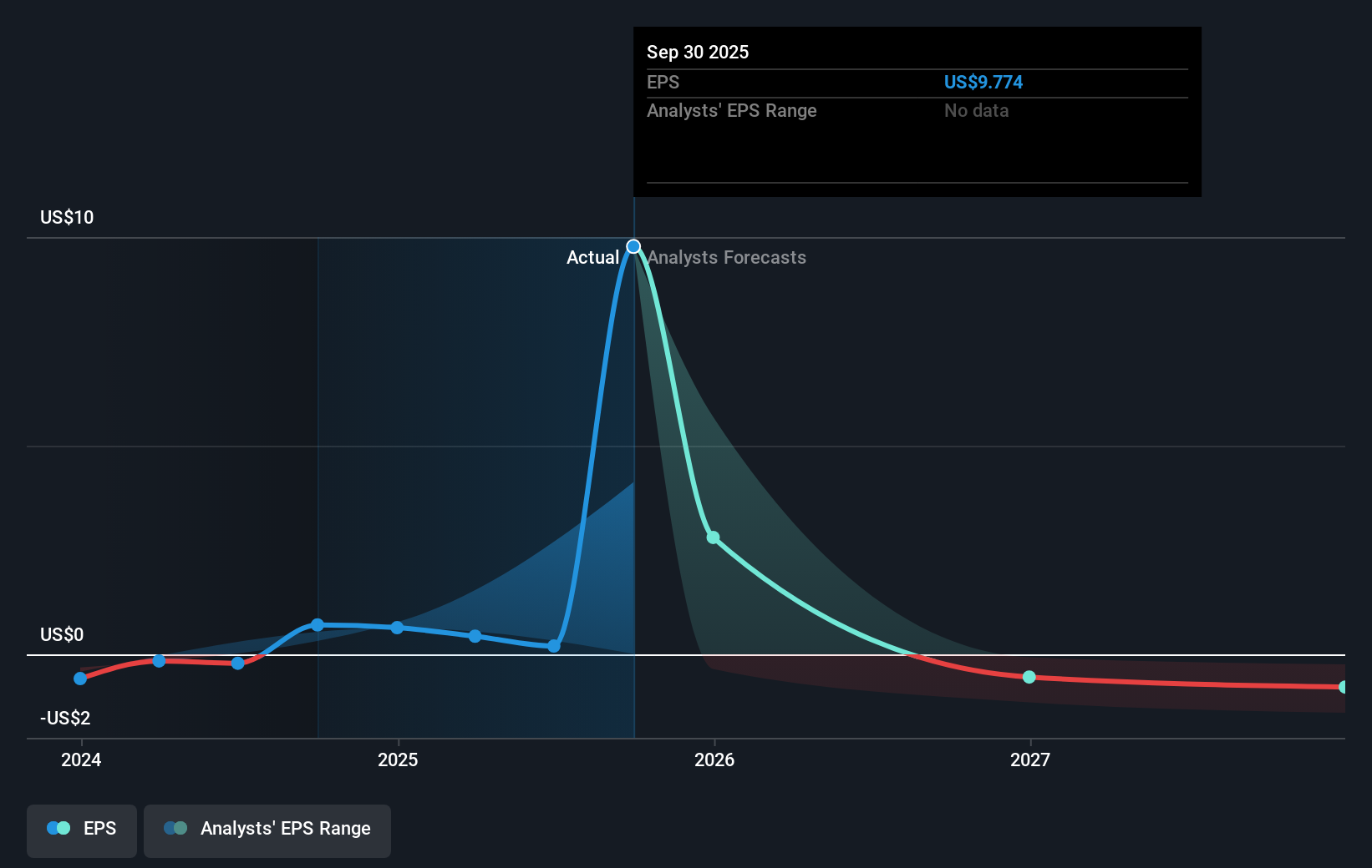 UNIT Earnings Per Share Growth as at Sep 2025