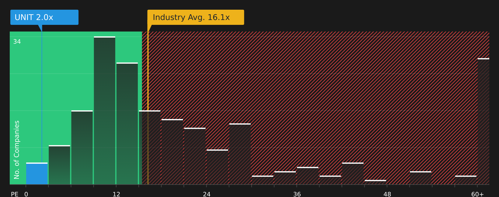 NasdaqGS:UNIT P/E Ratio as at Apr 2026