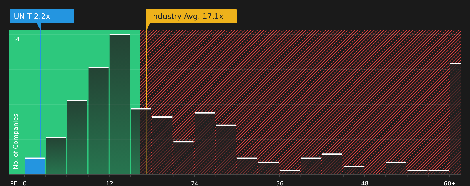 NasdaqGS:UNIT P/E Ratio as at May 2026