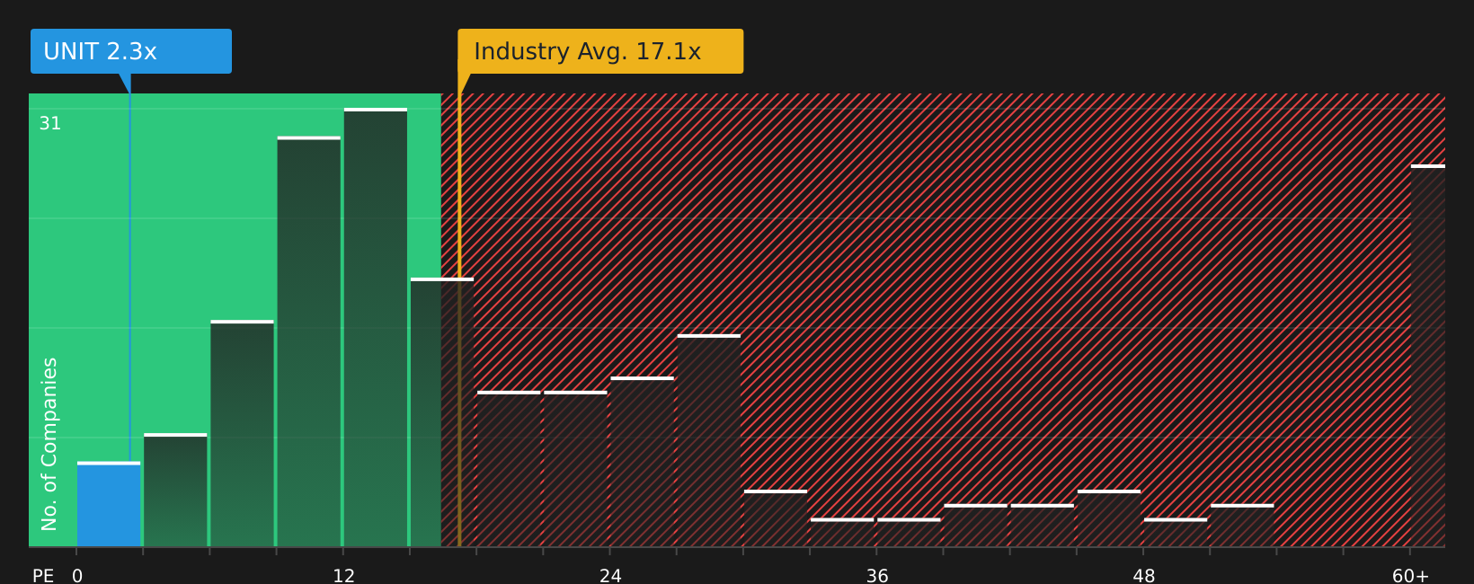 NasdaqGS:UNIT P/E Ratio as at May 2026