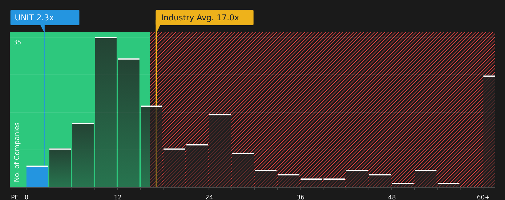 NasdaqGS:UNIT P/E Ratio as at Jul 2026