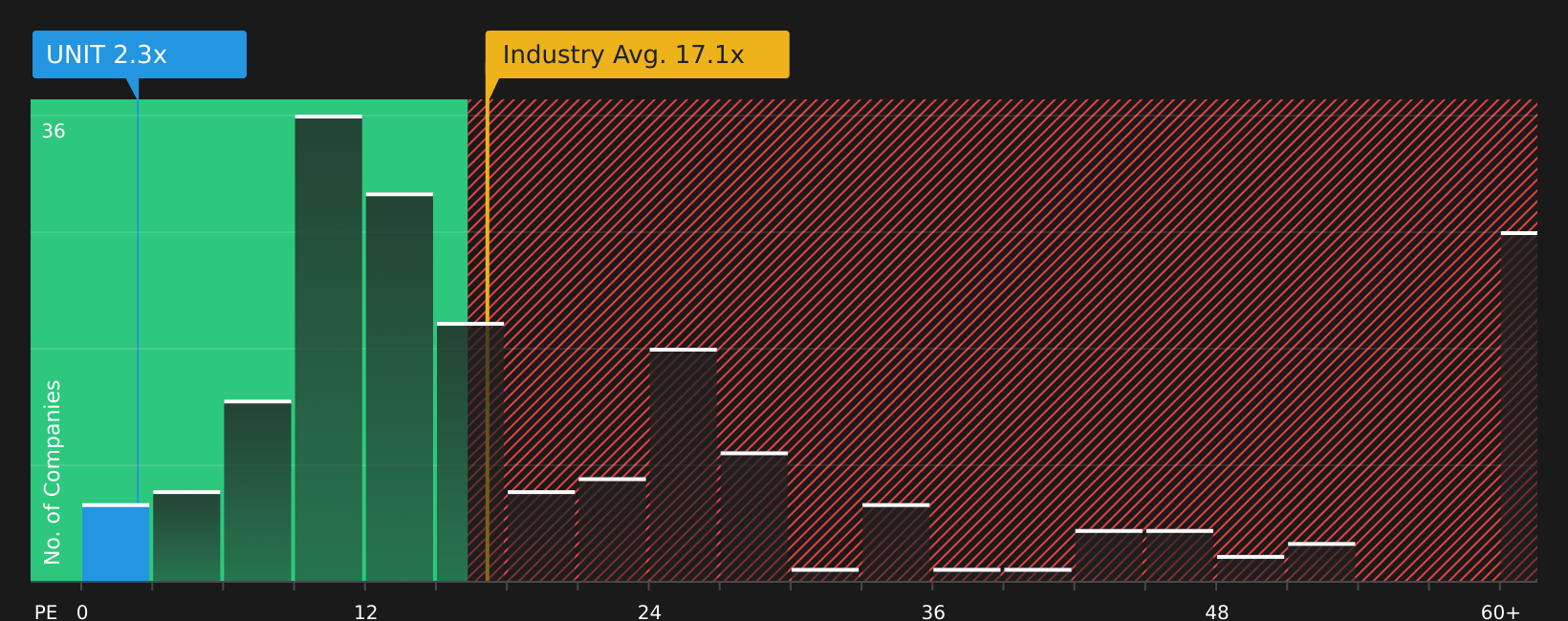 NasdaqGS:UNIT P/E Ratio as at Jul 2026