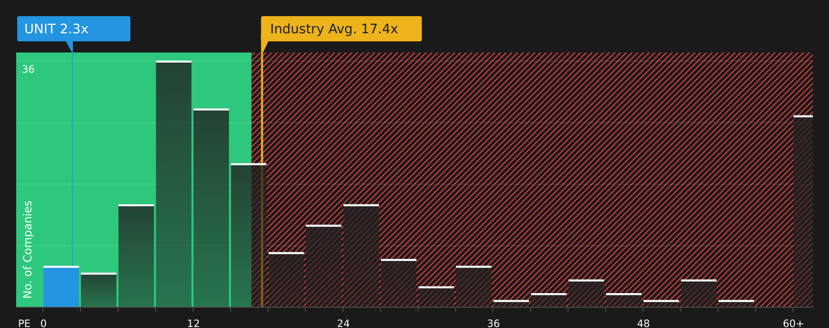 NasdaqGS:UNIT P/E Ratio as at Jul 2026