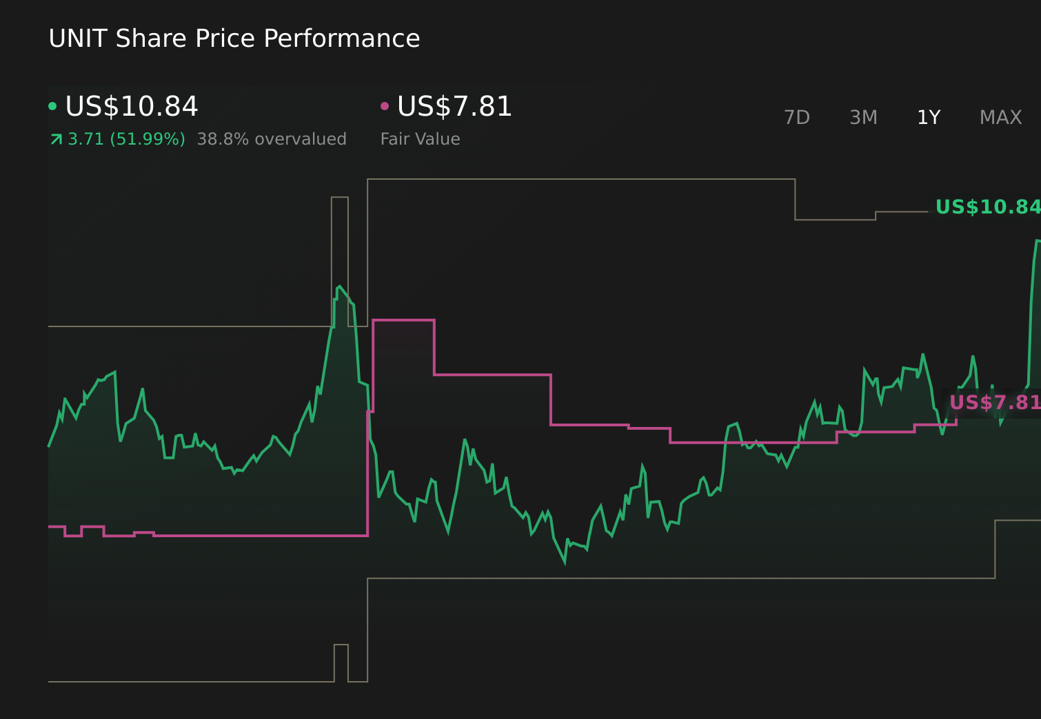NasdaqGS:UNIT 1-Year Stock Price Chart