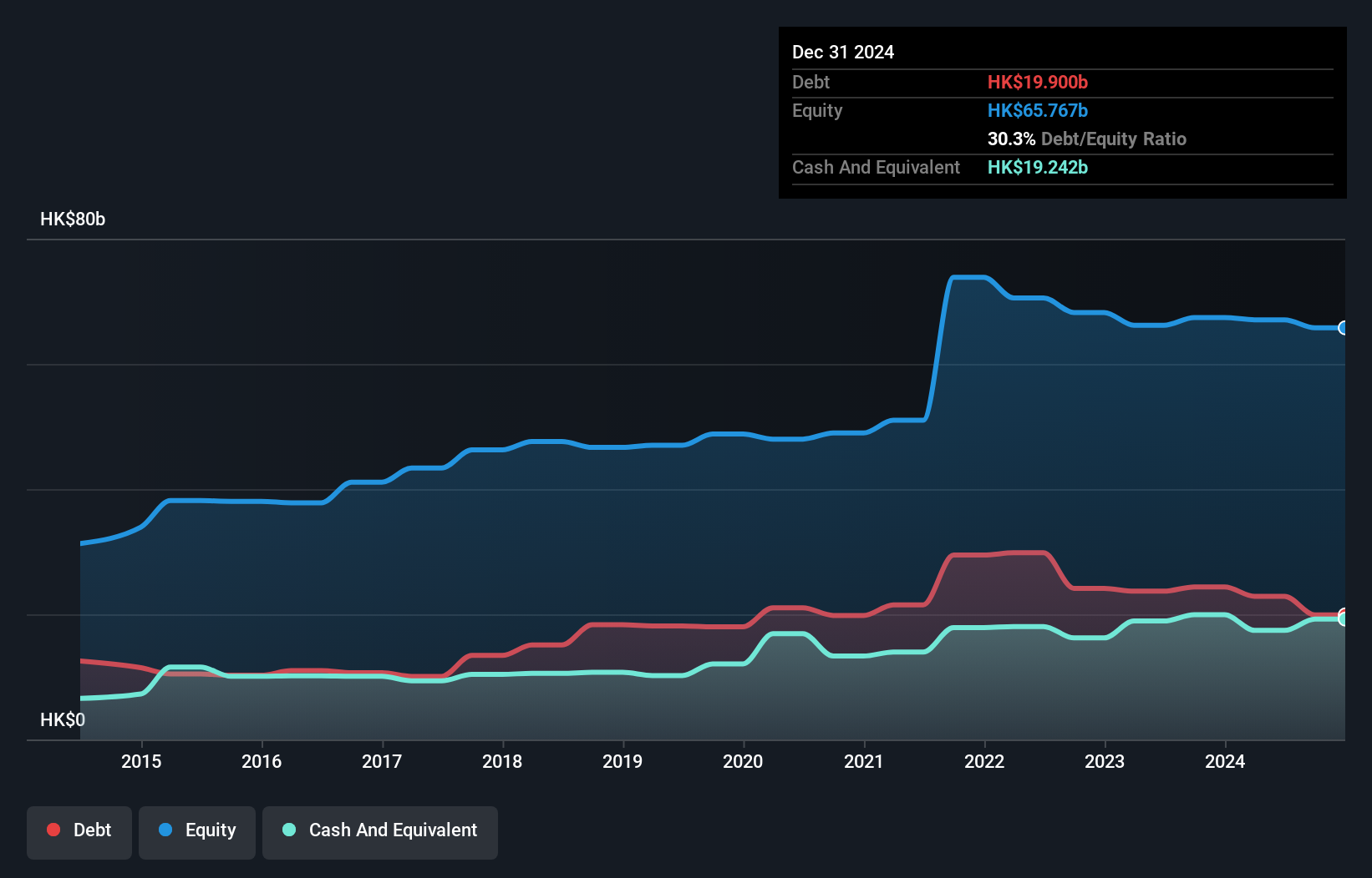 SEHK:373 Debt to Equity History and Analysis as at Jan 2025
