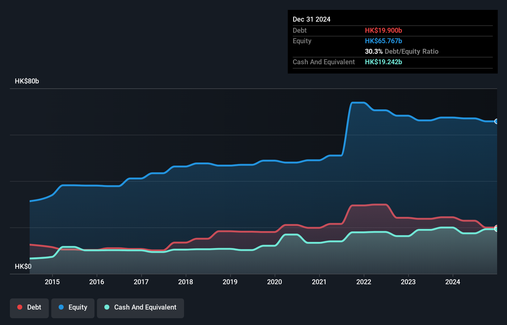 SEHK:373 Debt to Equity History and Analysis as at Dec 2024