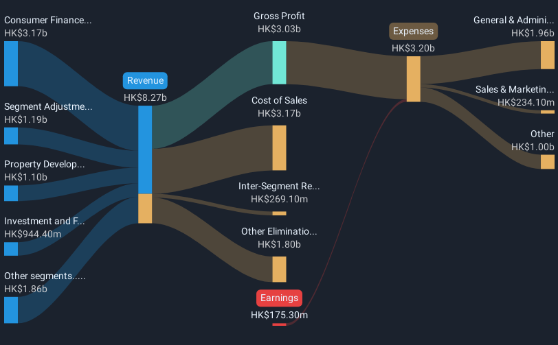 SEHK:373 Revenue & Expenses Breakdown as at Feb 2025