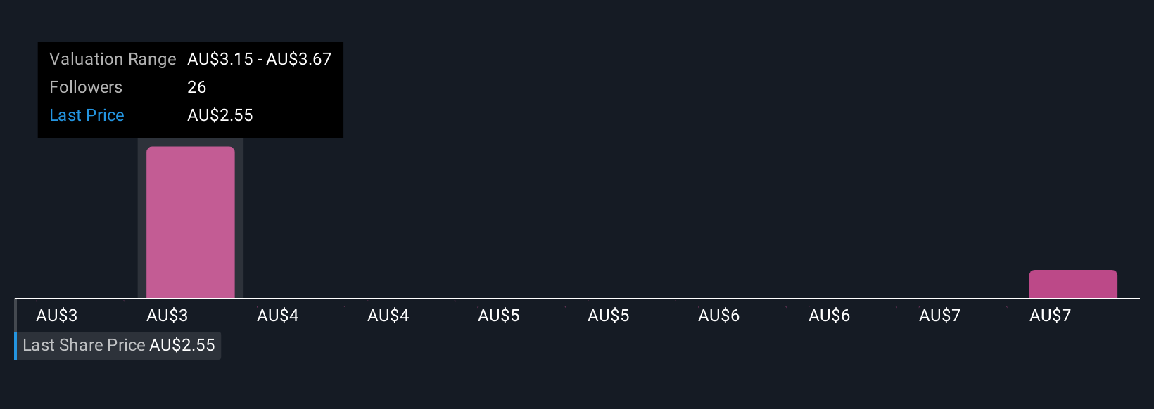 ASX:BAP Community Fair Values as at Oct 2025