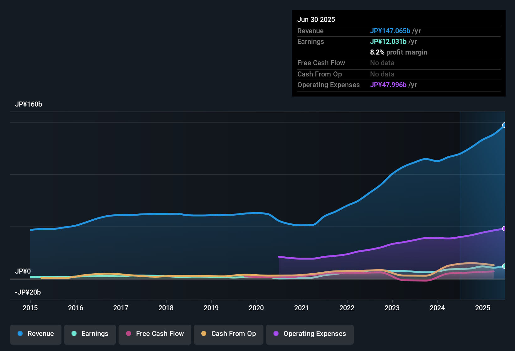 TSE:7906 Earnings & Revenue History as at Oct 2025