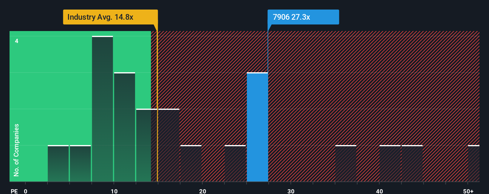TSE:7906 PE Ratio as at Oct 2025