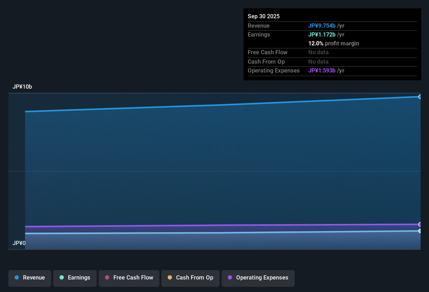 TSE:4417 Earnings & Revenue History as at Oct 2025