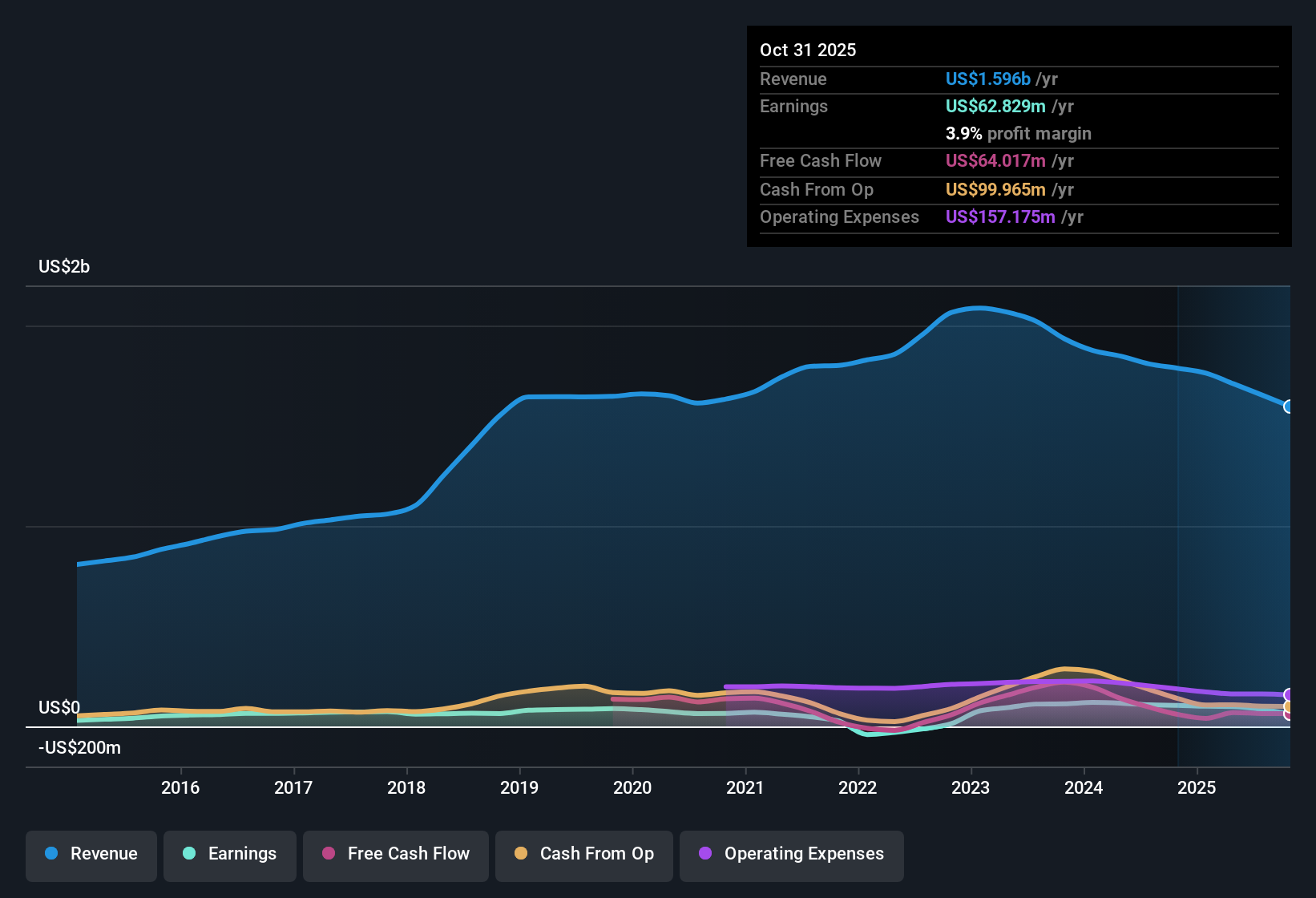 NasdaqGS:AMWD Earnings & Revenue History as at Nov 2025