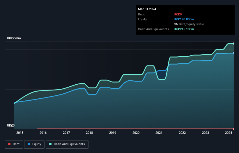 LSE:IHP Debt to Equity History and Analysis as at Aug 2025