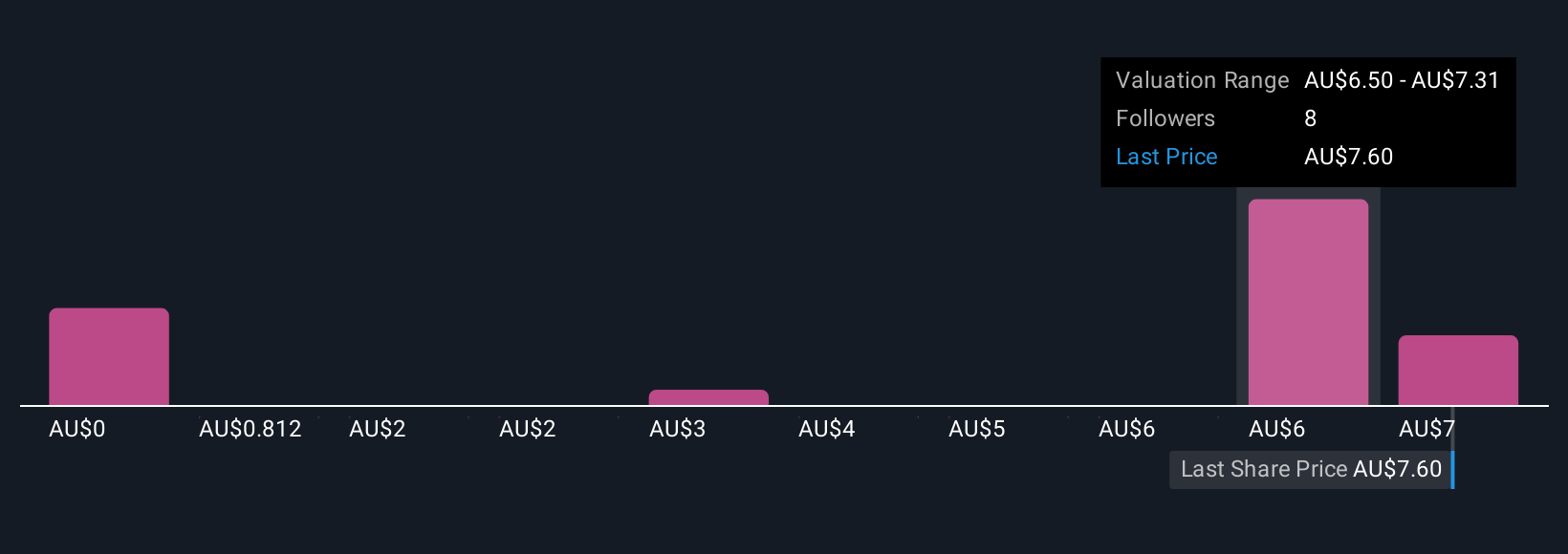 ASX:GDG Community Fair Values as at Oct 2025