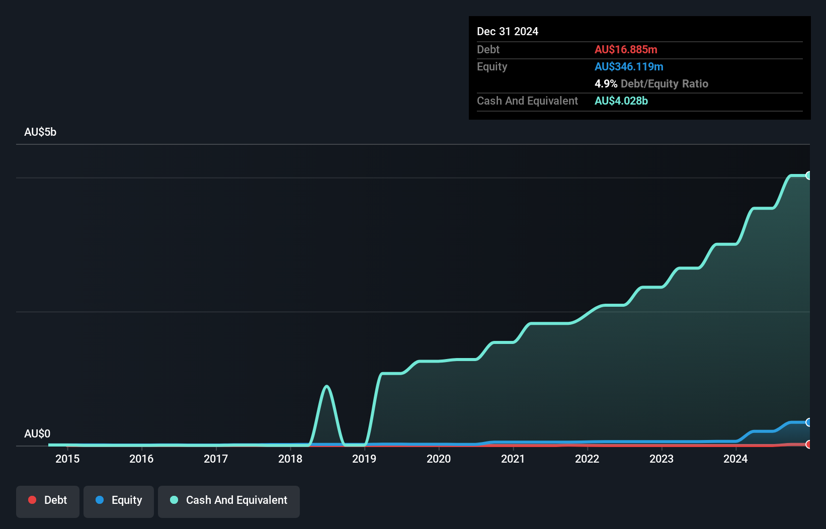 ASX:GDG Debt to Equity as at Dec 2024