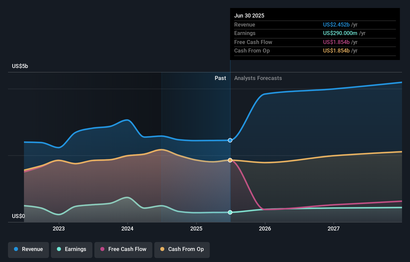 BFH Earnings & Revenue Growth as at Aug 2025