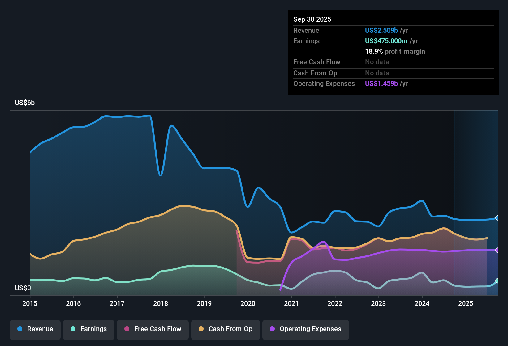 NYSE:BFH Earnings & Revenue History as at Oct 2025
