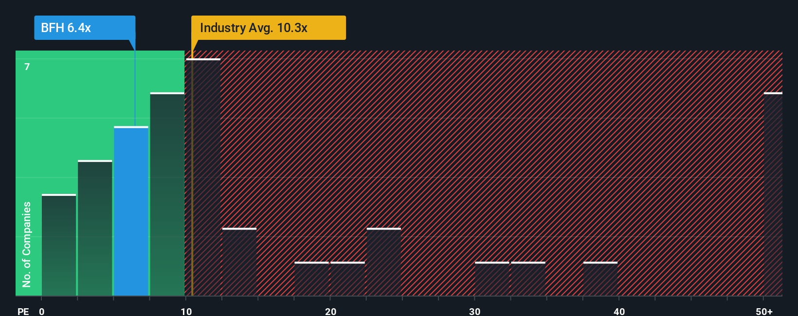 NYSE:BFH PE Ratio as at Oct 2025