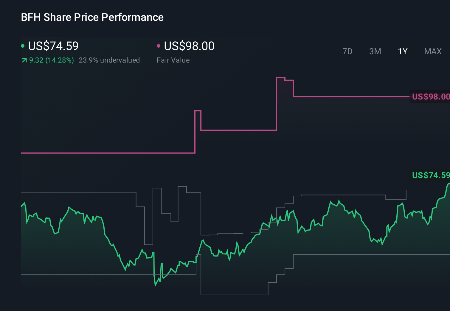 BFH 1-Year Stock Price Chart
